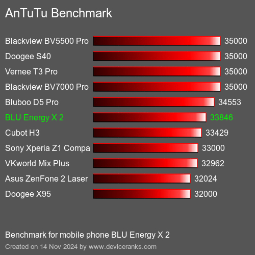 AnTuTuAnTuTu Эталоном BLU Energy X 2