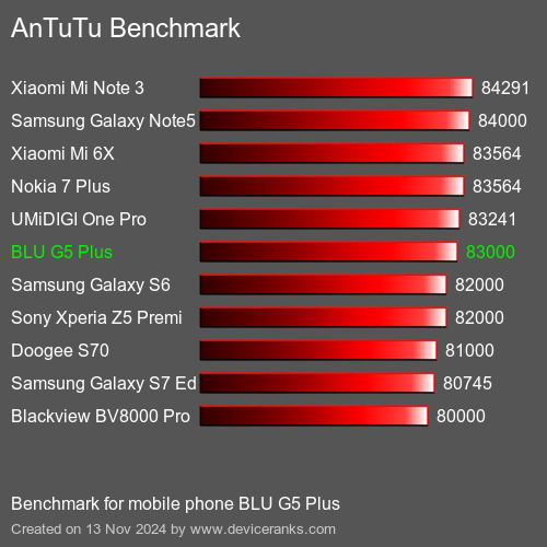 AnTuTuAnTuTu Эталоном BLU G5 Plus