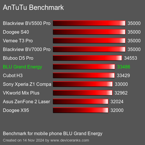 AnTuTuAnTuTu Эталоном BLU Grand Energy