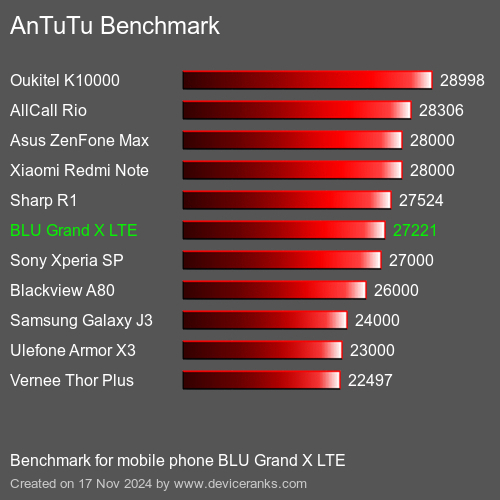 AnTuTuAnTuTu Эталоном BLU Grand X LTE