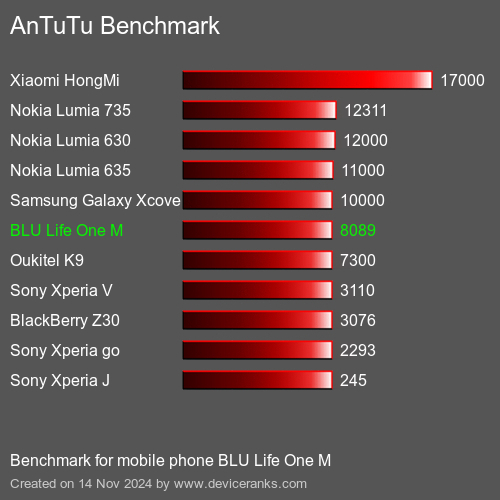 AnTuTuAnTuTu Эталоном BLU Life One M