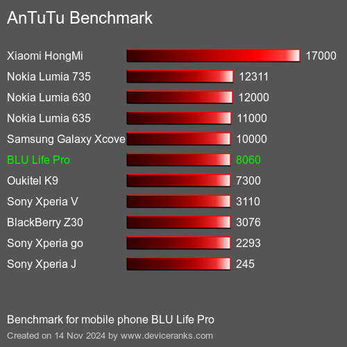 AnTuTuAnTuTu Эталоном BLU Life Pro