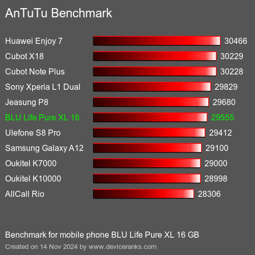 AnTuTuAnTuTu Эталоном BLU Life Pure XL 16 GB