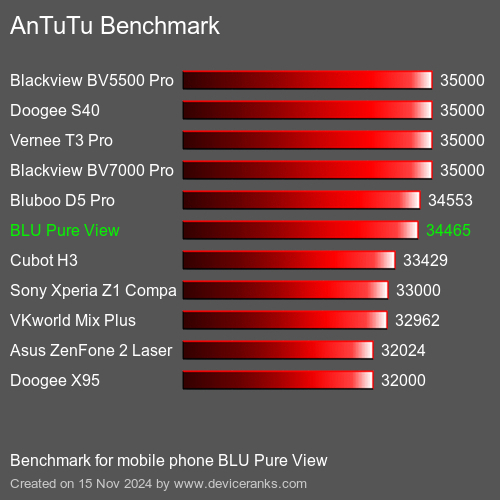 AnTuTuAnTuTu Эталоном BLU Pure View