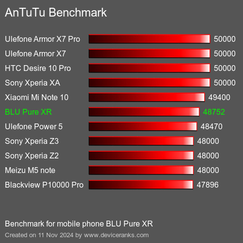 AnTuTuAnTuTu Эталоном BLU Pure XR