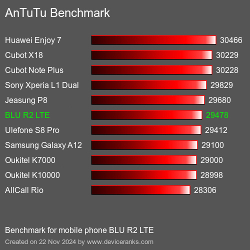 AnTuTuAnTuTu Эталоном BLU R2 LTE