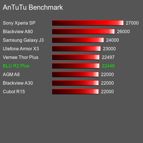 AnTuTuAnTuTu Эталоном BLU R2 Plus