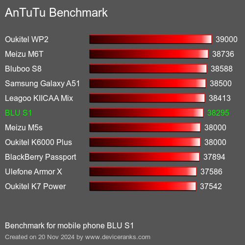 AnTuTuAnTuTu Эталоном BLU S1