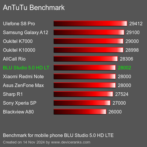 AnTuTuAnTuTu Эталоном BLU Studio 5.0 HD LTE