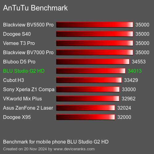 AnTuTuAnTuTu Эталоном BLU Studio G2 HD