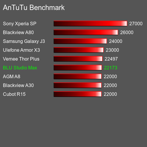 AnTuTuAnTuTu Эталоном BLU Studio Max