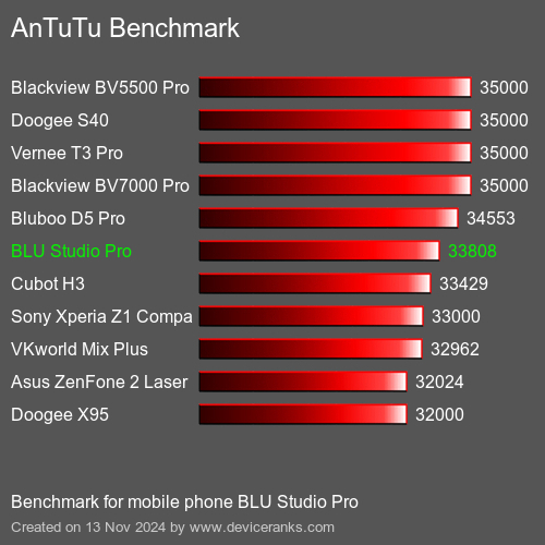 AnTuTuAnTuTu Эталоном BLU Studio Pro