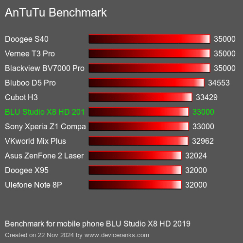 AnTuTuAnTuTu Эталоном BLU Studio X8 HD 2019