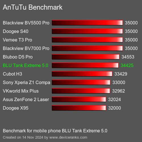 AnTuTuAnTuTu Эталоном BLU Tank Extreme 5.0