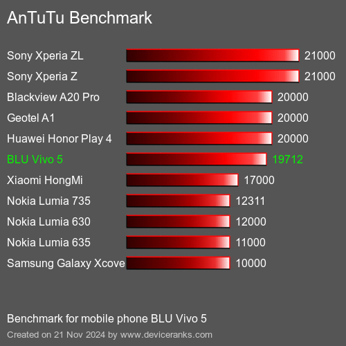 AnTuTuAnTuTu Эталоном BLU Vivo 5