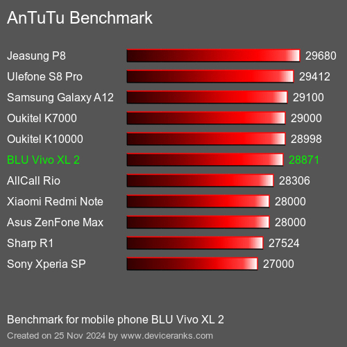 AnTuTuAnTuTu Эталоном BLU Vivo XL 2