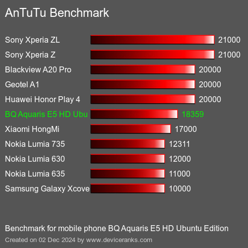 AnTuTuAnTuTu Эталоном BQ Aquaris E5 HD Ubuntu Edition