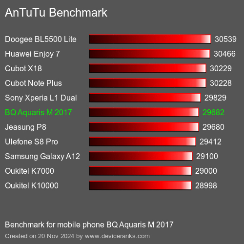 AnTuTuAnTuTu Эталоном BQ Aquaris M 2017