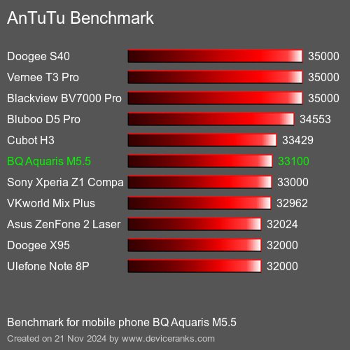 AnTuTuAnTuTu Эталоном BQ Aquaris M5.5