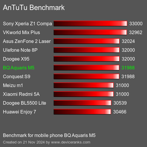 AnTuTuAnTuTu Эталоном BQ Aquaris M5