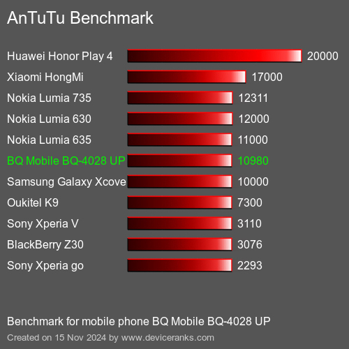 AnTuTuAnTuTu Эталоном BQ Mobile BQ-4028 UP