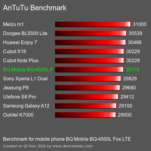 AnTuTuAnTuTu Эталоном BQ Mobile BQ-4500L Fox LTE