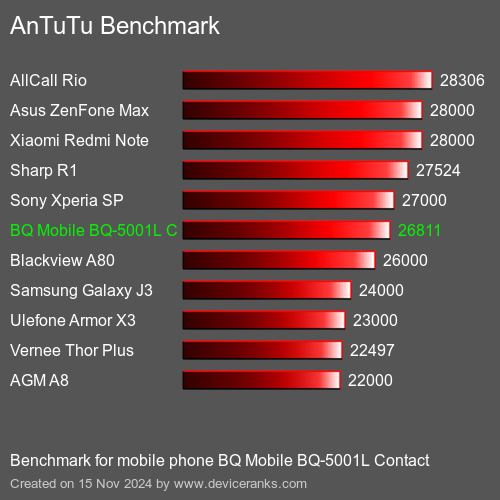 AnTuTuAnTuTu Эталоном BQ Mobile BQ-5001L Contact