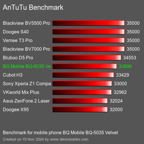 AnTuTuAnTuTu Эталоном BQ Mobile BQ-5035 Velvet