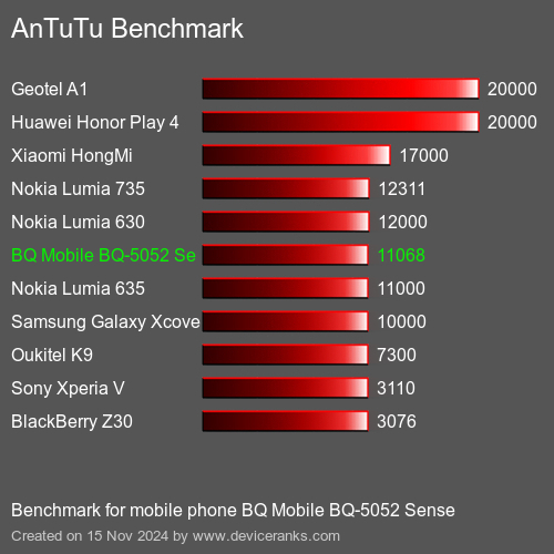 AnTuTuAnTuTu Эталоном BQ Mobile BQ-5052 Sense