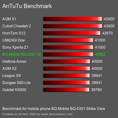 AnTuTuAnTuTu Эталоном BQ Mobile BQ-5301 Strike View