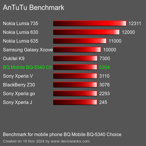 AnTuTuAnTuTu Эталоном BQ Mobile BQ-5340 Choice