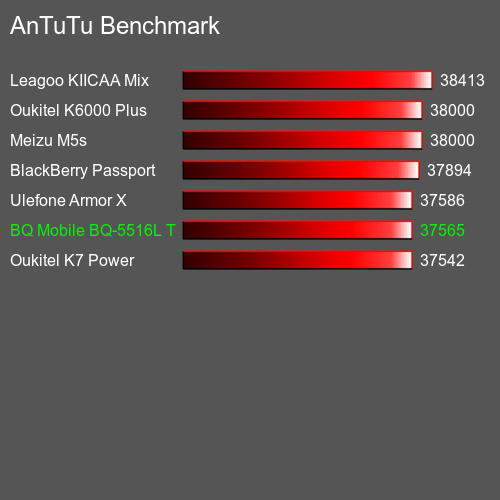 AnTuTuAnTuTu Эталоном BQ Mobile BQ-5516L Twin