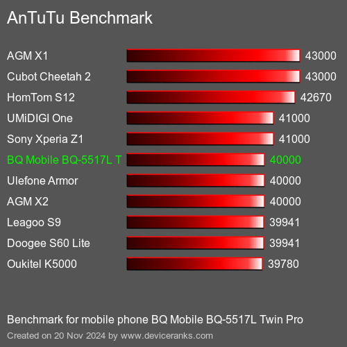 AnTuTuAnTuTu Эталоном BQ Mobile BQ-5517L Twin Pro