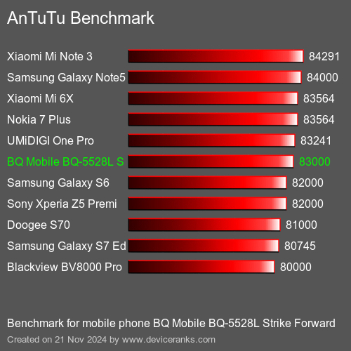 AnTuTuAnTuTu Эталоном BQ Mobile BQ-5528L Strike Forward