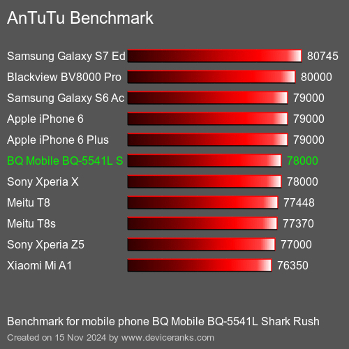 AnTuTuAnTuTu Эталоном BQ Mobile BQ-5541L Shark Rush