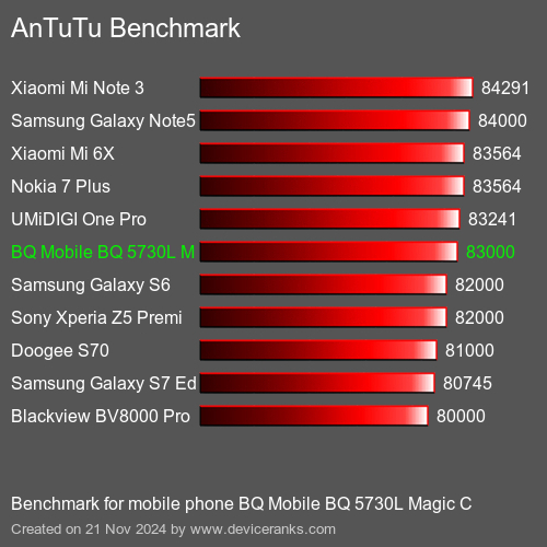 AnTuTuAnTuTu Эталоном BQ Mobile BQ 5730L Magic C