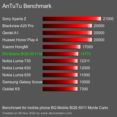 AnTuTuAnTuTu Эталоном BQ Mobile BQS-5011 Monte Carlo