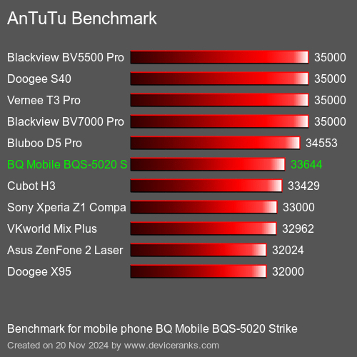 AnTuTuAnTuTu Эталоном BQ Mobile BQS-5020 Strike