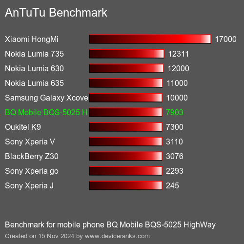 AnTuTuAnTuTu Эталоном BQ Mobile BQS-5025 HighWay