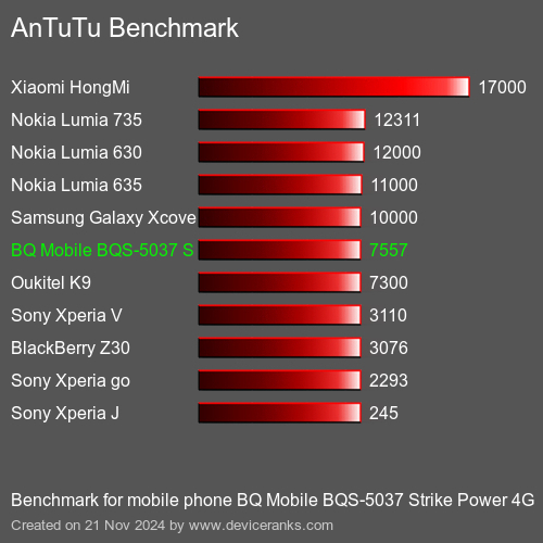 AnTuTuAnTuTu Эталоном BQ Mobile BQS-5037 Strike Power 4G