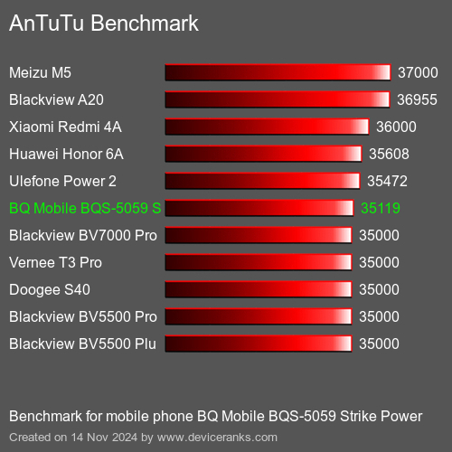 AnTuTuAnTuTu Эталоном BQ Mobile BQS-5059 Strike Power