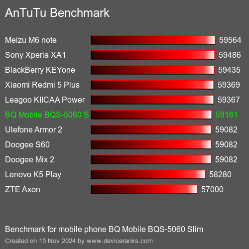 AnTuTuAnTuTu Эталоном BQ Mobile BQS-5060 Slim