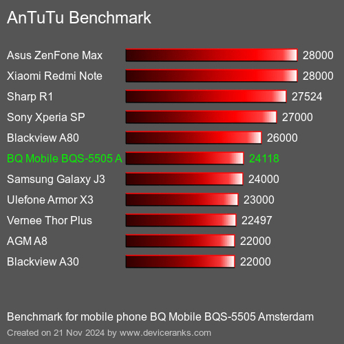 AnTuTuAnTuTu Эталоном BQ Mobile BQS-5505 Amsterdam