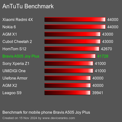 AnTuTuAnTuTu Эталоном Bravis A505 Joy Plus