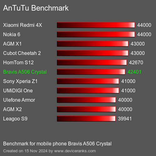 AnTuTuAnTuTu Эталоном Bravis A506 Crystal