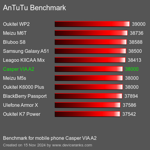 AnTuTuAnTuTu Эталоном Casper VIA A2