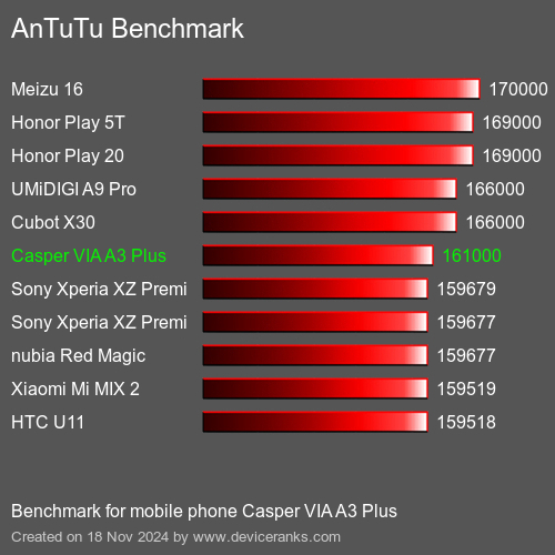 AnTuTuAnTuTu Эталоном Casper VIA A3 Plus