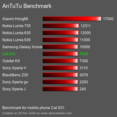 AnTuTuAnTuTu Эталоном Cat S31