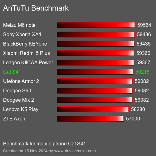 AnTuTuAnTuTu Эталоном Cat S41