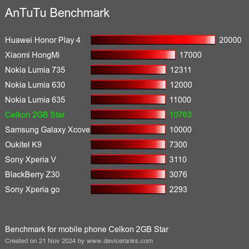 AnTuTuAnTuTu Эталоном Celkon 2GB Star